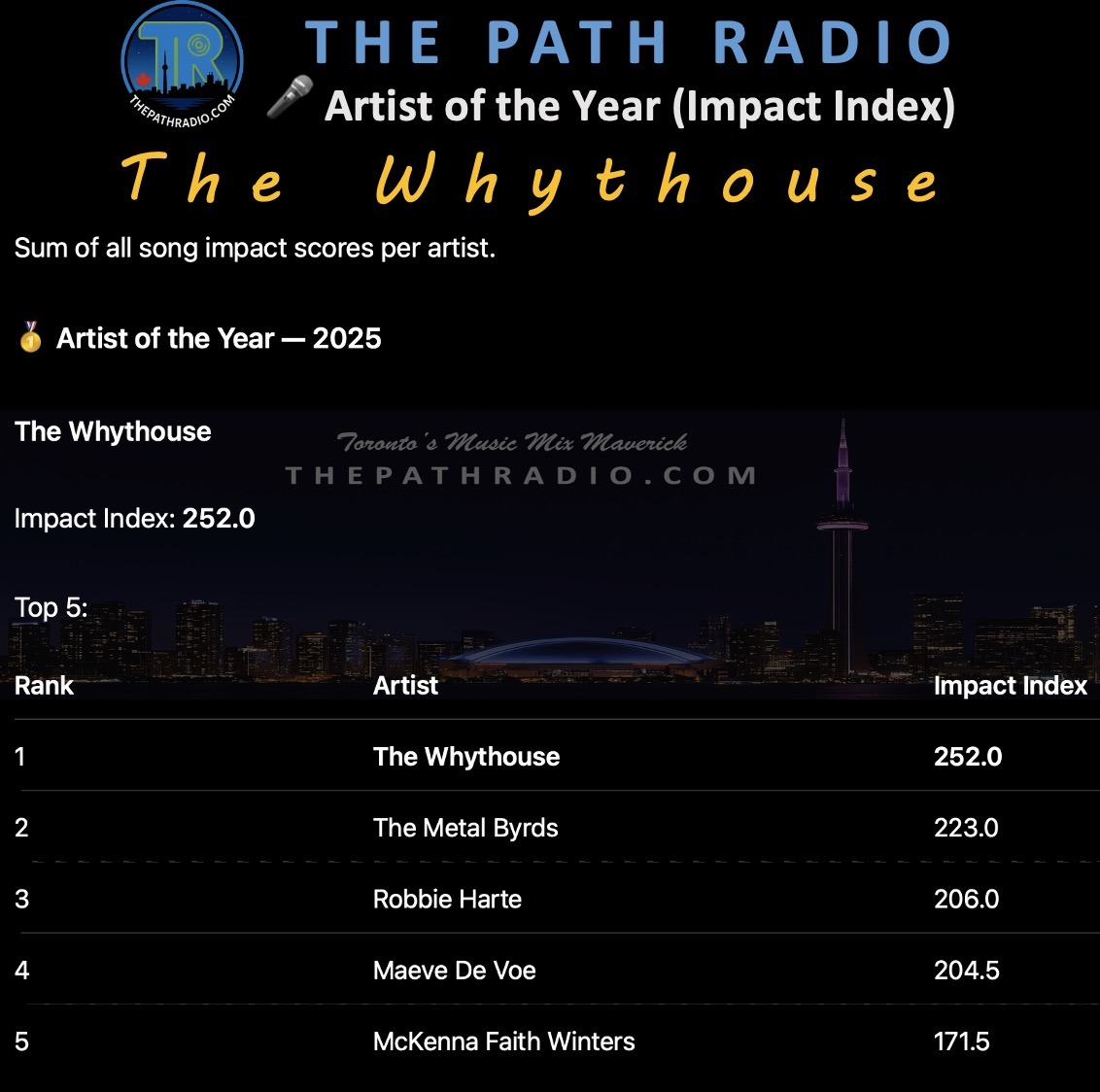 The Path Radio Artists of the Year (Impact Index Rated).
