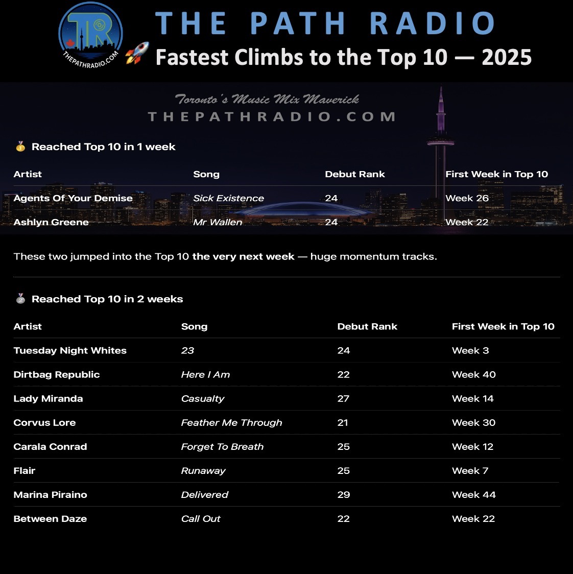 The Path Radio 2025 Fast Risers to the Top 10.
