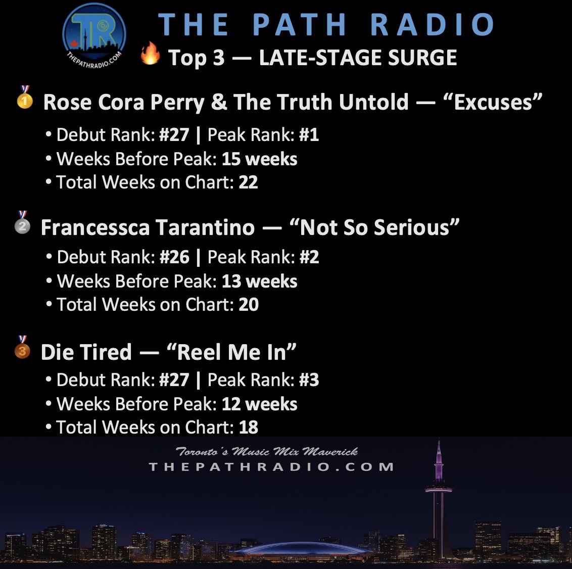 The Path Radio Top 3 Late Stage Surge Honour Roll for reaching number 1 at their own pace.